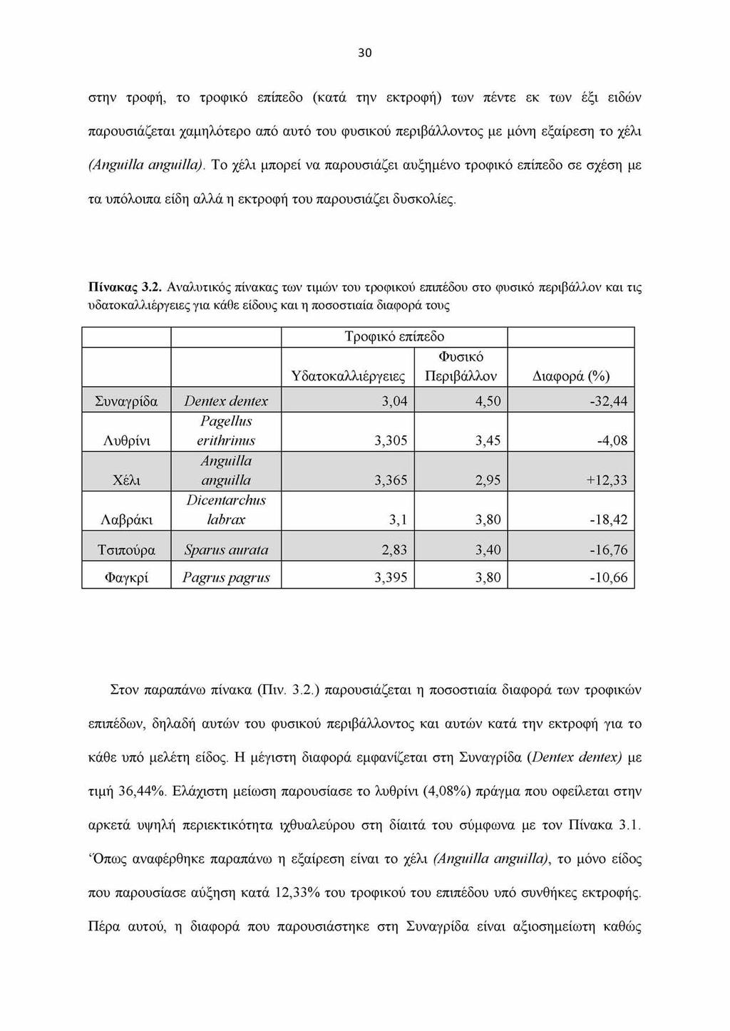 30 στην τροφή, το τροφικό επίπεδο (κατά την εκτροφή) των πέντε εκ των έξι ειδών παρουσιάζεται χαμηλότερο από αυτό του φυσικού περιβάλλοντος με μόνη εξαίρεση το χέλι (Anguilla anguilla).