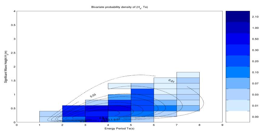 Within this framework, the exploitation of wind and wave energy potential for coastal and island states seems to be one of the promising solutions and highly interesting from research and