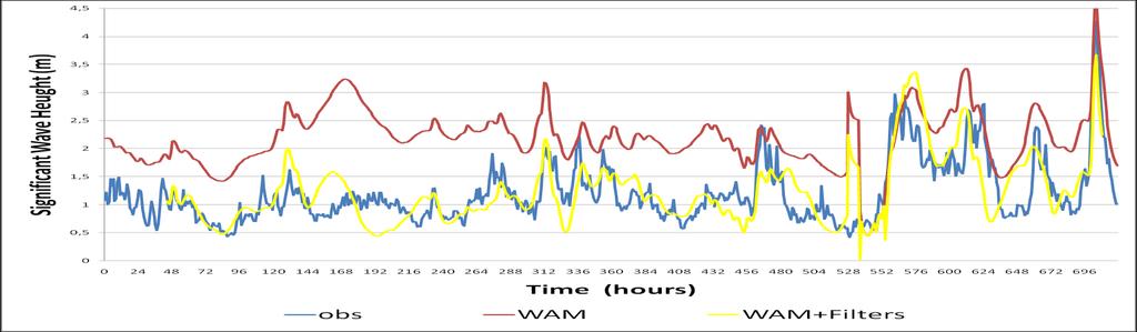 Table 2. Statistics for all buoy locations before and after the use of the filters. In all cases, the bias is almost vanished while RMSE is decreased.