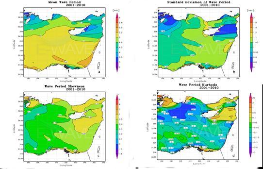 Figure 3: Main statistical parameters regarding the energy wave period (sec) for the