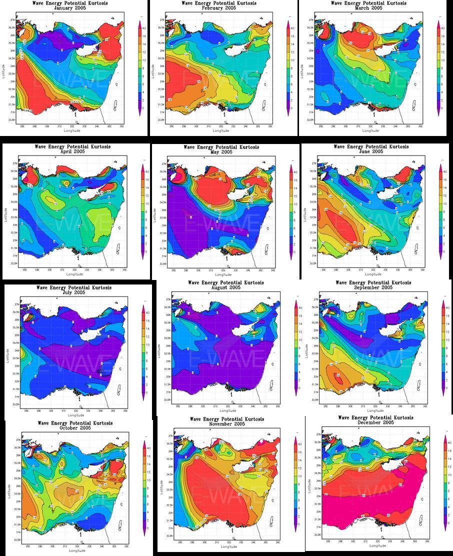 Figure 7: Kurtosis monthly values of