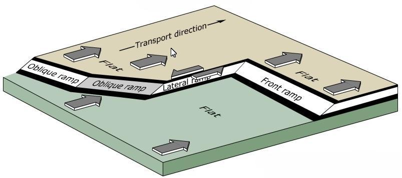 Πλάγιες ράμπες (oblique ramps): πλάγιος προσανατολισμός με τη φορά κίνησης κίνησης (κίνηση πλάγια ρήγματα πλαγιοανάστροφα).