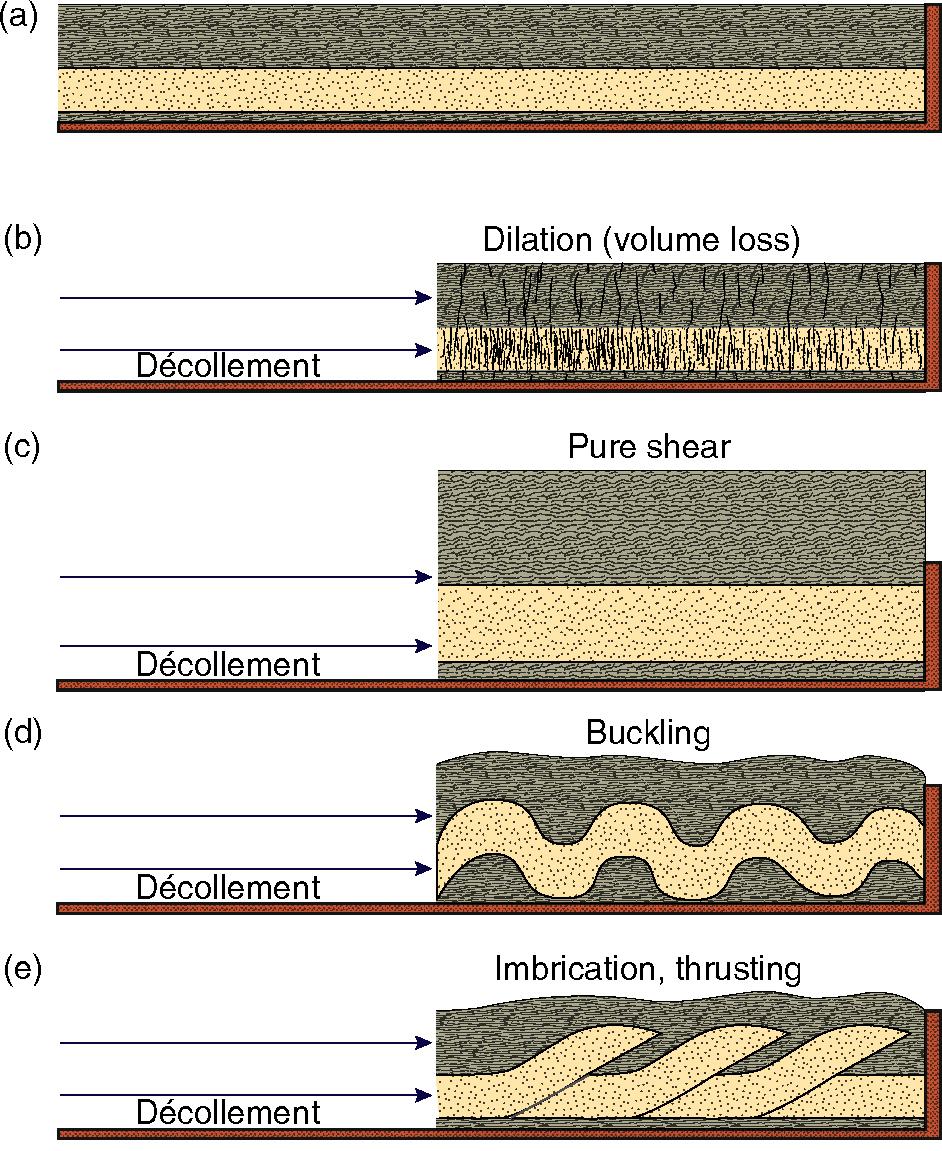 Κεφ. 19 ΚΑΘΕΣΤΩΤΑ ΒΡΑΧΥΝΣΗΣ Contractional deformation structures * τεκτονικές ή βαρυτικές δυνάμεις ρήγματα και.