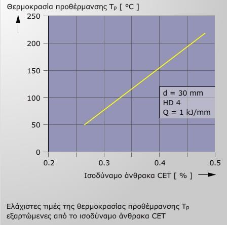 ε κερμοκραςίεσ > +5 C, το οριακό πάχοσ του τοιχϊματοσ πάνω από το οποίο απαιτείται προκζρμανςθ ςε ςχζςθ με τθν χθμικι ςφςταςθ του χάλυβα ( ιςοδφναμο άνκρακα CET) δίνεται ςτον πίνακα 6. Πίνακας 6.