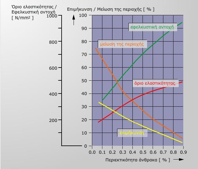 2.3 ΚΑΜΑΤΑ ΣΙΔΘΟΥ - ΑΝΘΑΚΑ Σχιμα 17. Μεταβολι μθχανικϊν ιδιοτιτων ςτουσ χάλυβεσ ςε ςχζςθ με τθν περιεκτικότθτα ςε άνκρακα.