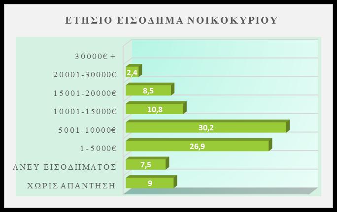 ποσοστό των κατοίκων (11,3%) βρίσκεται στην απόλυτη φτώχεια, με μηδενικό μηνιαίο εισόδημα.