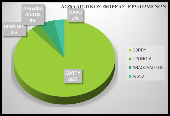 Σύμφωνα με την ποσοτική έρευνα στην περιοχή Άγιου Τρύφωνα (2014) Υγεία Κοινωνική