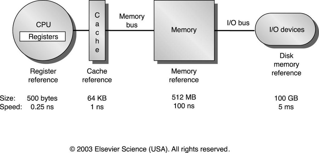 Το μοντζλο τθσ Ιεραρχίασ Μνιμθσ Disk memory μζγεκοσ :