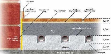 Σχήμα 1: Ενδοδαπέδιας εγκατάσταση, τομή δαπέδου Α [Πηγή: Τζιούμας, 2012] Σχήμα 2: Ενδοδαπέδιας εγκατάσταση, τομή δαπέδου Β [Πηγή: Τζιούμας, 2012] Αυτό που