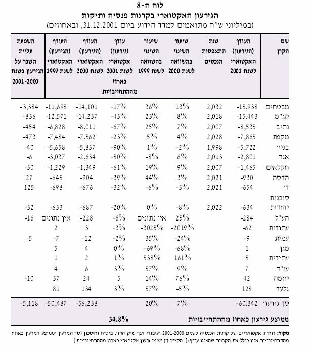 סך הגירעון האקטוארי בקרנות הפנסיה הוותיקות בשנת 2001 עומד על כ 60.342 מיליארד ש"ח,לעומת גירעון אקטוארי של 56.238 מיליארד ש"ח בשנת 2000. כלומר, הגירעון האקטוארי גדל בשנת 2000 בכ 4.