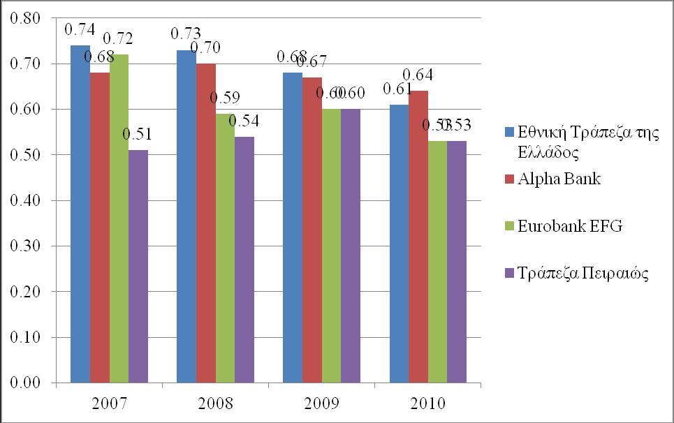 Διάγραμμα 2: Πελατειακές Καταθέσεις προς Συνολικές Υποχρεώσεις (Πηγή: Ένωση Ελληνικών Τραπεζών, 2011) Επίσης, οι ελληνικές τράπεζες, κατόρθωσαν να διατηρήσουν σε χαμηλά επίπεδα το βαθμό