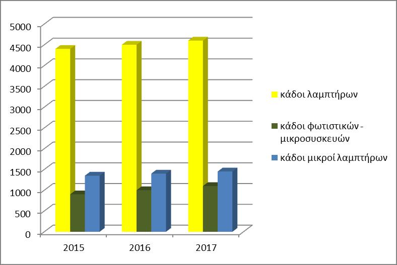 ΠΙΝΑΚΑΣ ΠΡΟΒΛΕΠΟΜΕΝΩΝ ΚΑΔΩΝ ΕΩΣ ΤΟ 2017 Από την απεικόνιση αυτή προκύπτει ότι έχουμε καλύψει και υπερβεί τους σχετικούς στόχους ως προς τον αριθμό τους μέχρι το 2014, ενώ για το έτος 2015 πιθανώς θα