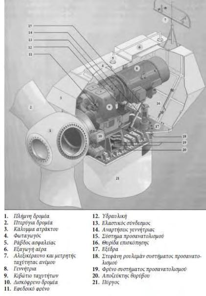 ρ: Η πυκνότητα του αέρα σε kg m 3. V: Η ταχύτητα του ανέμου σε m s. A: Το εμβαδόν της επιφάνειας σάρωσης των πτερυγίων της ανεμογεννήτριας σε m 2. Σχ. 2.1. Κύρια μέρη ανεμογεννήτριας.