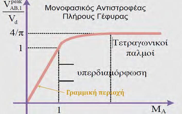 Σχ. 3.6.