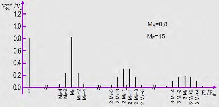 Σχ. 3.7. Αρμονικό περιεχόμενο τάσης εξόδου με χρήση διπολικής SPWM.