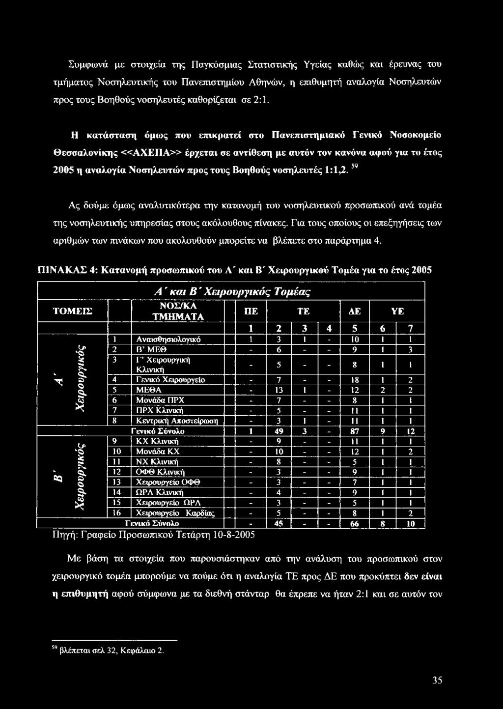 ΠΙΝΑΚΑΣ 4: Κατανομή προσωπικού του Α' και Β' Χειρουργικού Τομέα για το έτος 2005 Τ Ο Μ Ε ΙΣ Α ' Β ' Χ ειρουργικός Χ ειρουργικός Α ' και Β ' Χειρουργικός Τομέας Ν Ο Σ /Κ Α Τ Μ Η Μ Α Τ Α Π Ε ΤΕ ΔΕ ΥΕ 1