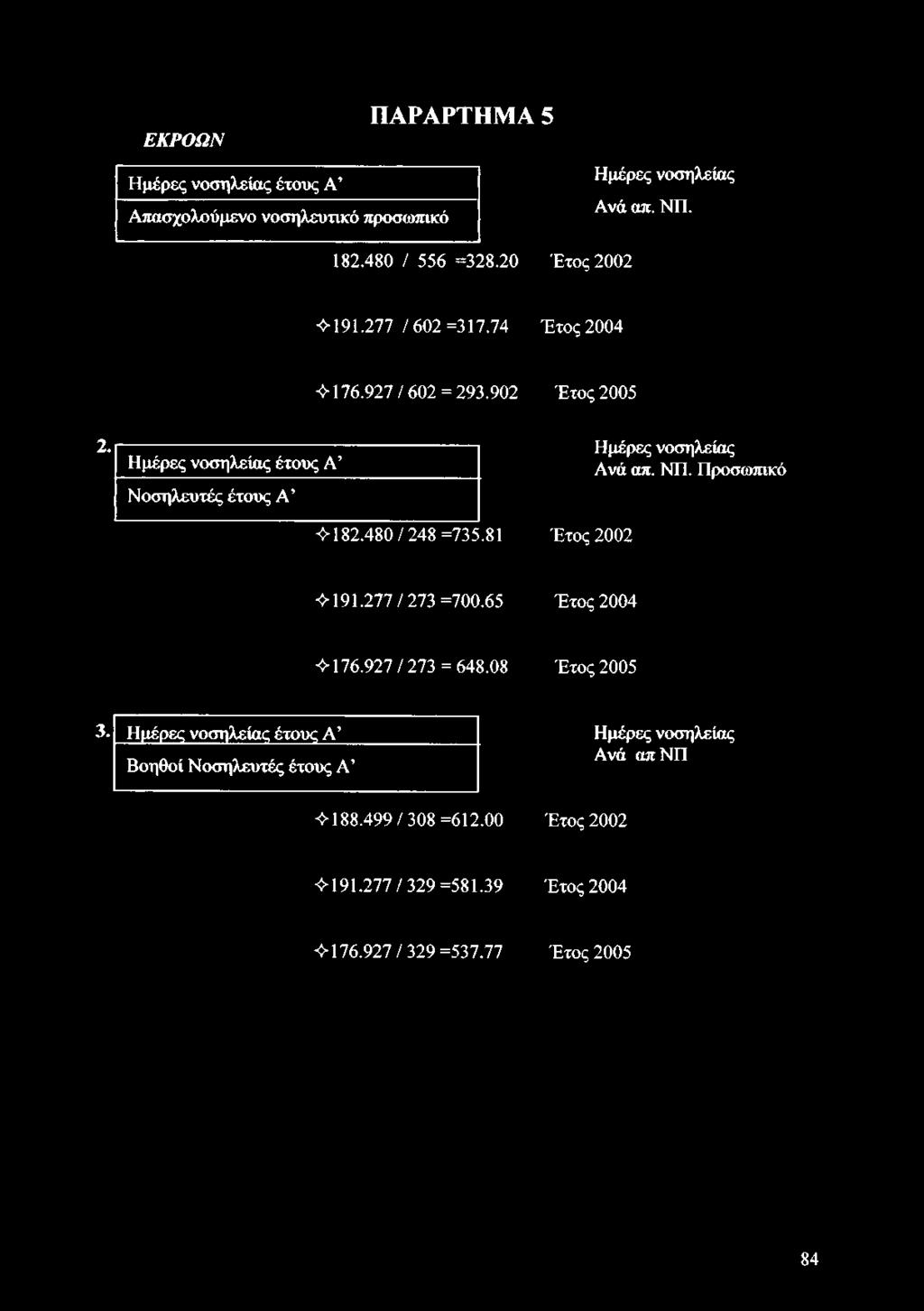 480/248 =735.81 Ημέρες νοσηλείας Ανά απ. ΝΠ. Προσωπικό Έτος 2002 <5*191.277/273 =700.65 Έτος 2004 «Μ 76.927 / 273 = 648.08 Έτος 2005 3.