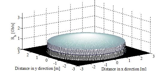 β) γ) Σχήµα 50: Μέγιστος ρυθµός µετάδοσης bit σε διαφορετικές θέσεις στο δωµάτιο για τις διατάξεις α) SISO, β) 2 1 Alamouti και γ) 2 2 Alamouti όταν η τιµή του BER είναι