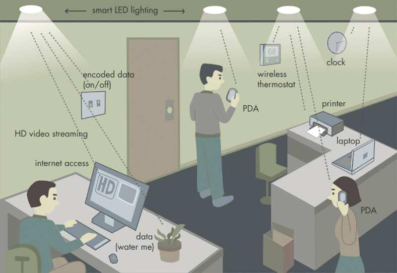 6. ιαµόρφωση πλάτους παλµού για τη ρύθµιση της φωτεινότητας των LED σε ασύρµατα οπτικά συστήµατα µε ορατό φως Η µέχρι τώρα ανάλυση επικεντρώθηκε στη µελέτη των IR συστηµάτων επικοινωνίας και