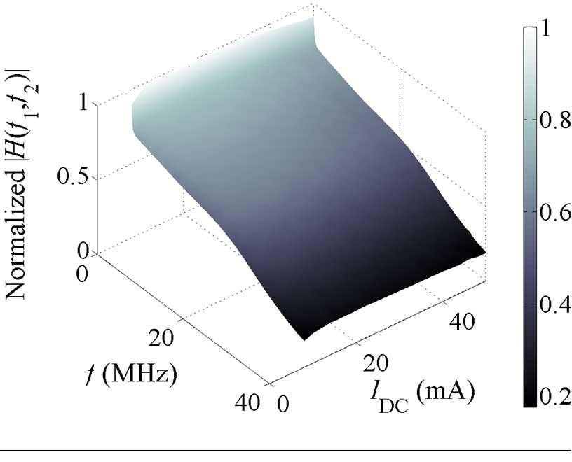 α) β) γ) Σχήµα 53: Κανονικοποιηµένο πλάτος συνάρτησης µεταφοράς πρώτης τάξης για α) IR LED, β) το µπλε τµήµα