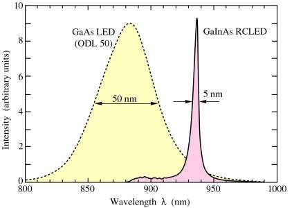 Εικόνα 13: Σύγκριση της φασµατικής πυκνότητας ισχύος µίας συµβατικής GaAs LED και µίας GaInAs RC-LED. Το εύρος της ακτινοβολίας της RC-LED είναι 10 φορές µικρότερο από αυτό της απλής LED.