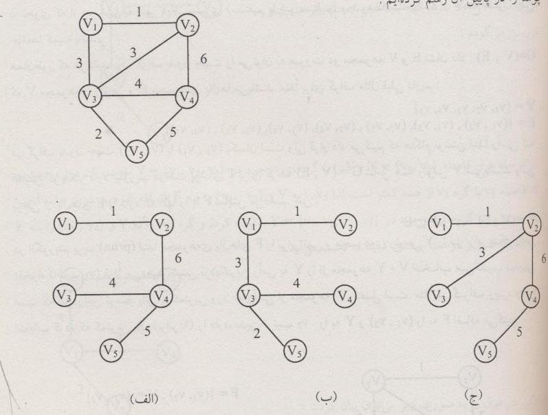 مثال برای گراف بدون جهت وزن دار زیر سه درخت پوشا را در پایین آن رسم کرده ایم.