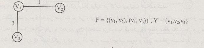 در قدم بعدی V 3 را به مجموعه Y و ) 3 V) 1, V را به مجموعه F اضافه می کنیم : این عملیات افزودن نزدیک ترین رئوس را آن قدر تکرار می کنیم تا