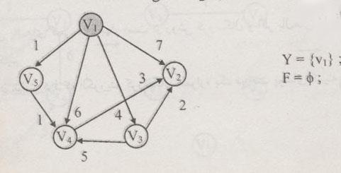 محاسبه کوتاه ترین مسیر از V 1-1 V 5 ابتدا راس V 5 را انتخاب ی کنیم چرا که
