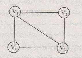 2 4 1 3 3 1 4 2 مثال سوم : رنگ آمیزی گراف : در این مساله می خواهیم تمام راه های ممکن جهت رنگ آمیزی گره های یک گراف