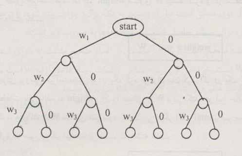 مثال : برای n=3 و w=6 ومقادیر = 5 3 w و =1 1 w 2 = 4, w درخت فضای حالت به شکل زیر است : اگر داخل گره های درخت فوق