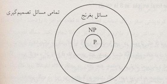 Nonpolynomial NP تذکر مهم : مخفف )غیر چند جمله ای( نیست بلکه مخفف Nondeterministic Polynomial )چند جمله ای غیرقطعی( است.