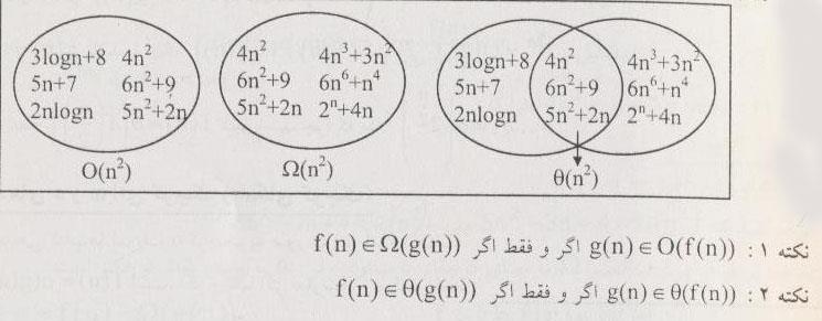 نمادهای o و ω )ای کوچک و امگای کوچک( در برخی از کتاب ها تعریف o کوچک به صورت زیر آمده است : o(g(n)) f(n) = است اگر و تنها اگر عبارت زیر