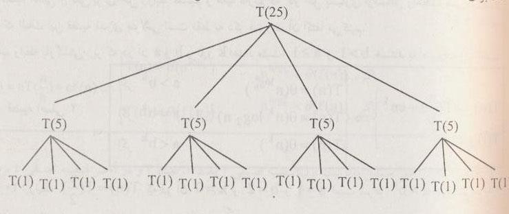 ارتفاع درخت شکل فوق برابر 2 است یعنی = 2 25 log