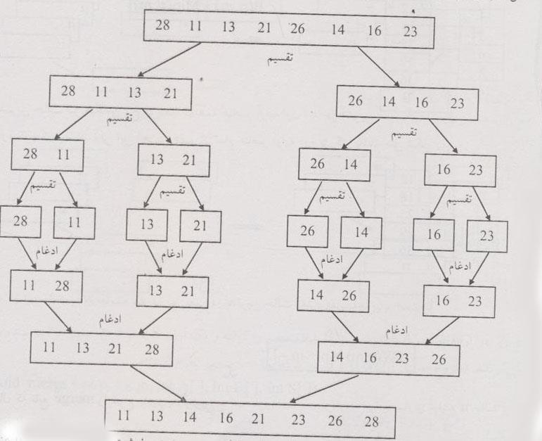 آرایه را به دو قسمت هر یک با n 2 عنصر تقسیم کن. با روش ادغام هر زیر آرایه را مرتب کن.