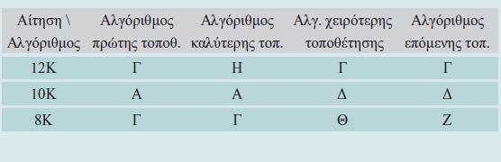 Κενά: Α 10Κ, Β 4Κ, Γ 20Κ,