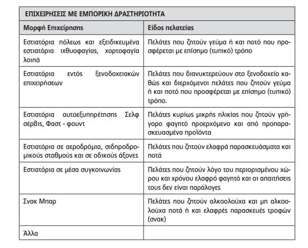 Πίνακας 1: Εστιατόρια εμπορικής εκμετάλλευσης (Μάρας Γ. Αθανάσιος, 2009) Β.