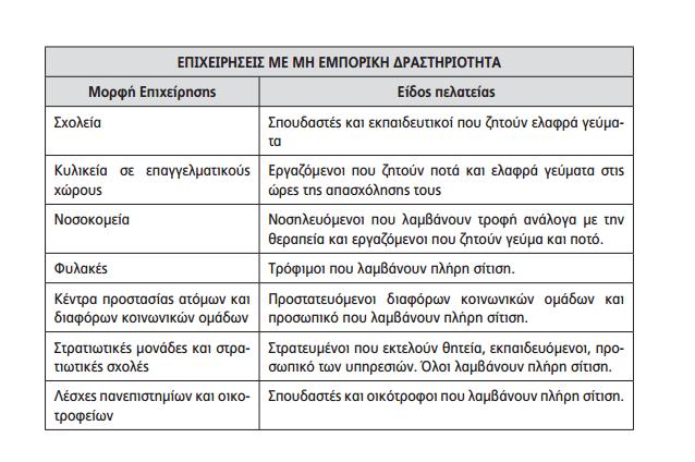 Πίνακας 2: Εστιατόρια μη εμπορικής εκμετάλλευσης (Μάρας Γ. Αθανάσιος, 2009) 2.