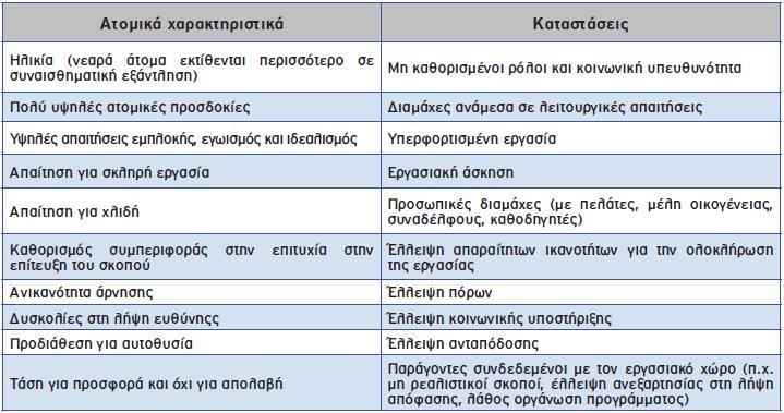 Πίνακας 1: Παράγοντες που επηρεάζουν την εμφάνιση του συνδρόμου της επαγγελματικής εξουθένωσης Στη βιβλιογραφία αναφέρεται μια σειρά συγκεκριμένων προσωπικών χαρακτηριστικών τα οποία μπορούν να