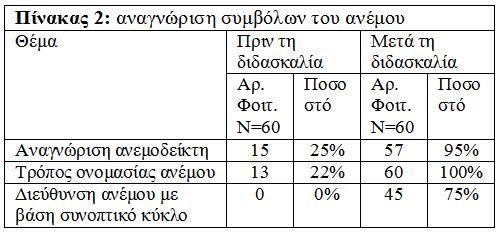 Δπζπθέμκ, ημ 78% έιαεε κα δζααάγεζ ζςζηά ημ ακειμθυβζμ, πνάβια πμο ζδιαίκεζ υηζ αεθηίςζε ηαζ ηδκ ζηακυηδηα πνμζακαημθζζιμφ (Ε=-4,539, p=,000).