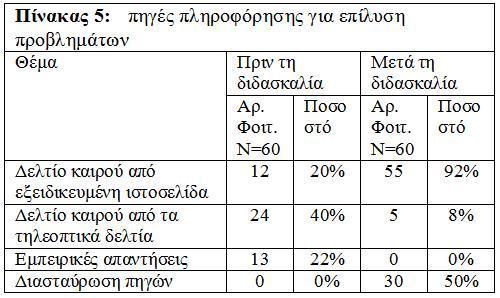 Πανελλήνιο Συνέδριο Δ.Φ.Ε. & Ν.Τ. ςτην Εκπαίδευςη μνμζεζνάξ ζηδ δζαιυνθςζδ ημο ηαζνμφ ηαζ ημο ηθίιαημξ ηδξ δπεζνςηζηήξ Δθθάδαξ.