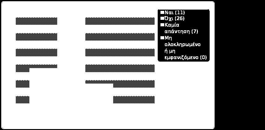 Ασκήσεις; Απάντηση Μέτρηση Ποσοστό Ναι (Y) 11