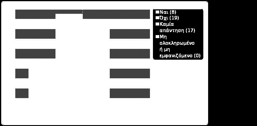 Απάντηση Μέτρηση Ποσοστό Ναι (Y) 8 18.