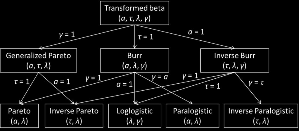 (i) (ii) (iii) (iv) (v) (vi) (vii) για γγ = προκύπτει η Generalized Pareto με σ.π.π. Γ(aa + ττ) λλ αα xx ττ ff(xx) = Γ(aa)Γ(ττ) (λλ + xx) αα+ττ για ττ = προκύπτει η κατανομή Burr τύπου XII ή αλλιώς Singh-Maddala με σ.