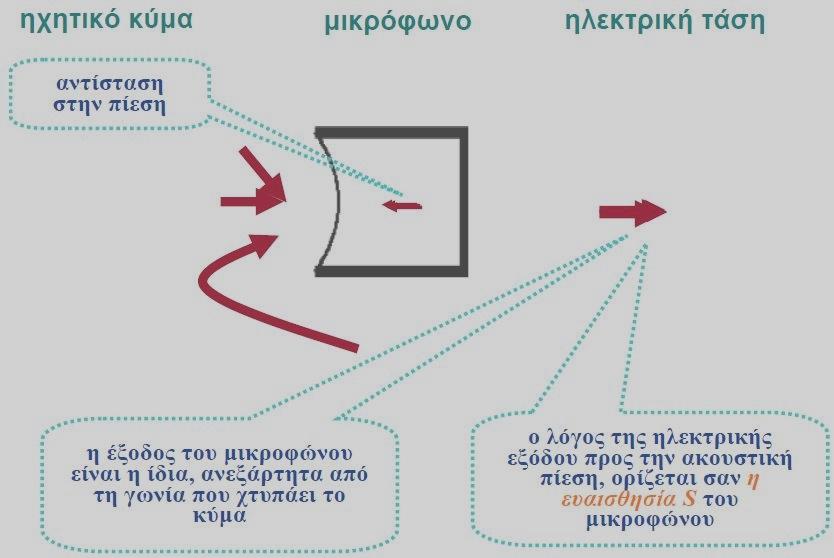 Μικρόφωνα