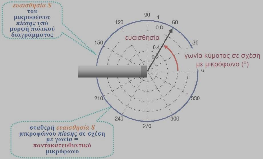 Μικρόφωνα