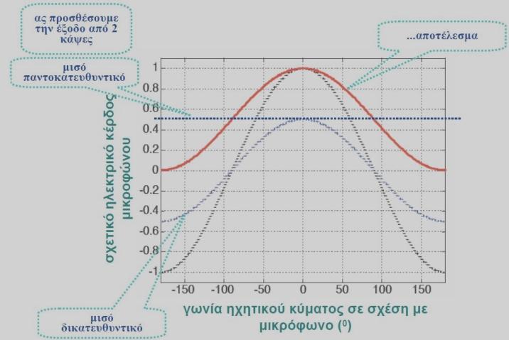 Μικρόφωνα