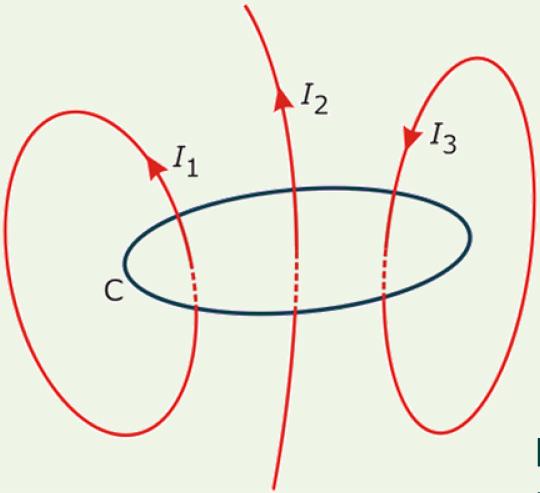 Za sva magnetna polja električnih struja važi Amperov zakon o cirkulaciji vektora magnetnog polja: H dl I C ili B dl o I C linijski integral vektora B po nekoj zatvorenoj konturi (cirkulacija vektora