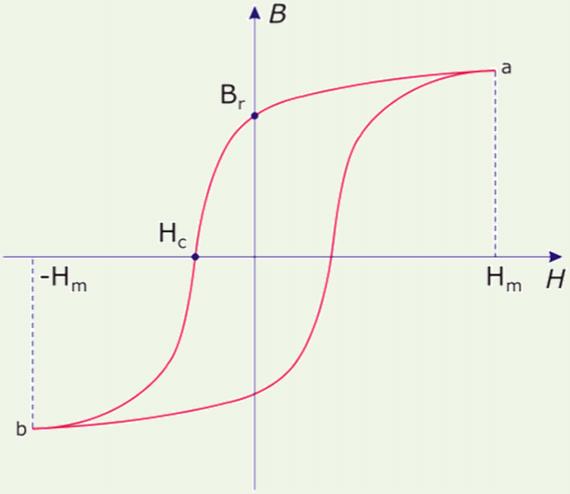 Ponavljajući ciklus magnećenja više puta, ove razlike postaju sve manje, tako da posle desetak ciklusa kriva magnećenja prelazi u zatvorenu simetričnu krivu, koja se naziva histerezisni ciklus Kada