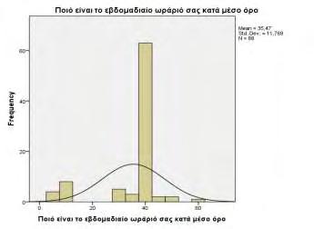 θέσης των χρόνων που εκτελούν τις τωρινές εργασιακές δραστηριότητες. Ιστόγραμμα 6: Κατανομή της συχνότητας των μελετηθέντων ατόμων.