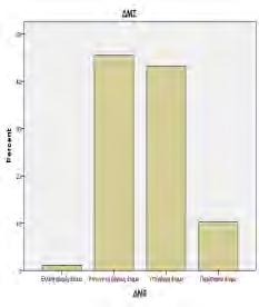 Ραβδόγραμμα 12: Εξετάζοντας την κατανομή του ΔΜΣ στις 4 κατηγορίες προκύπτει ότι μόνο το